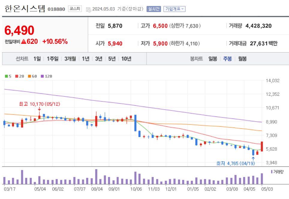 주봉차트