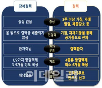 잠복 결행 양성일때 치료하는 방법_6