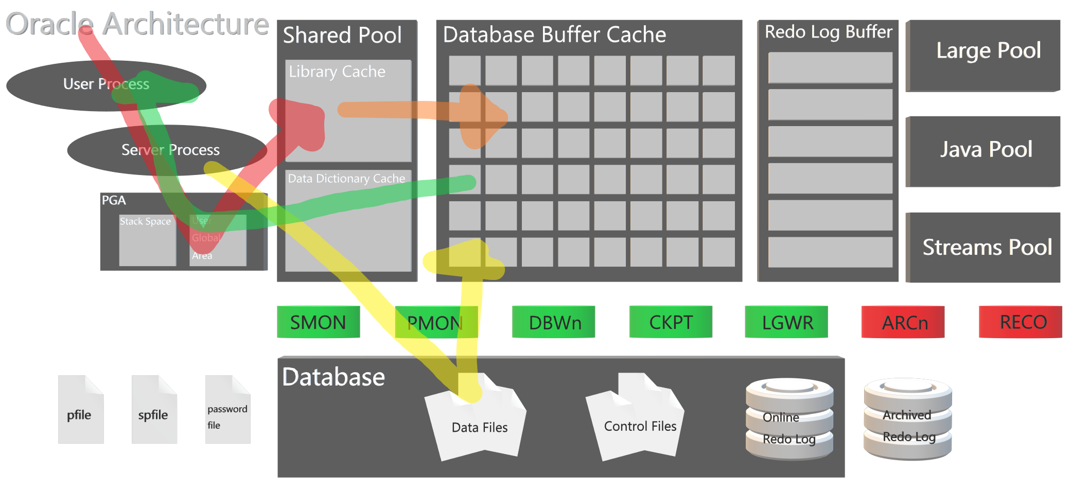 Oracle Architecture
