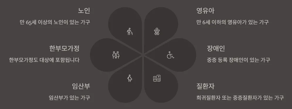 에너지바우처 대상자 확인방법 - 세대구성요건