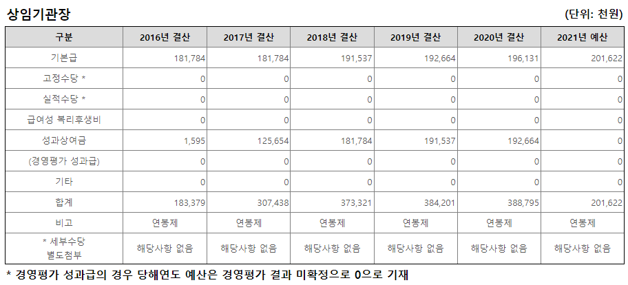 KDB산업은행 연봉, 초봉, 직원수, 복지, 채용공고 - undefined - undefined - ■ KDB산업은행 평균연봉 KDB산업은행 연봉, 초봉, 직원수, 복지, 채용공고 - undefined - undefined - ■ KDB산업은행 평균연봉