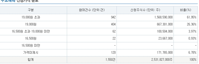 엔시스 회사의 수요예측표