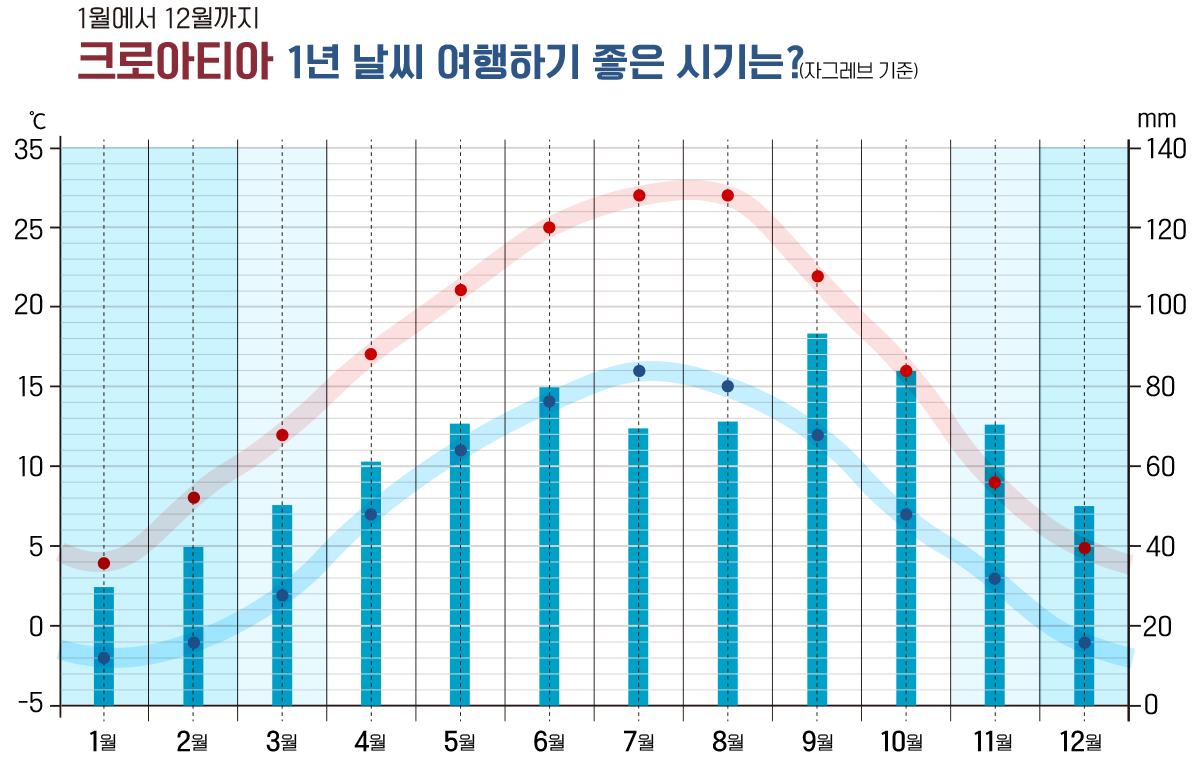 크로아티아 기온 표