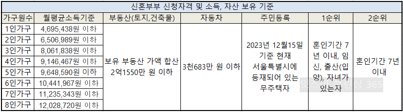 sh장기임대주택 신혼부부 신청자격