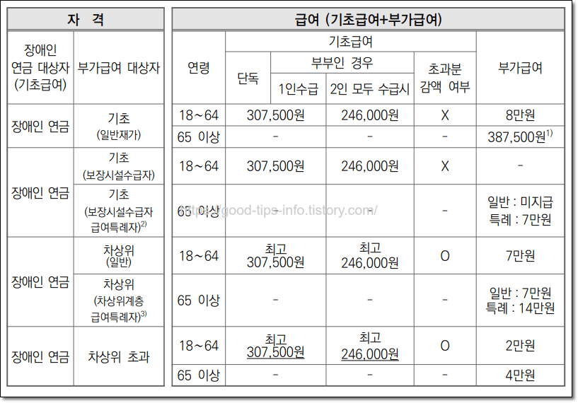 장애인연금지급액