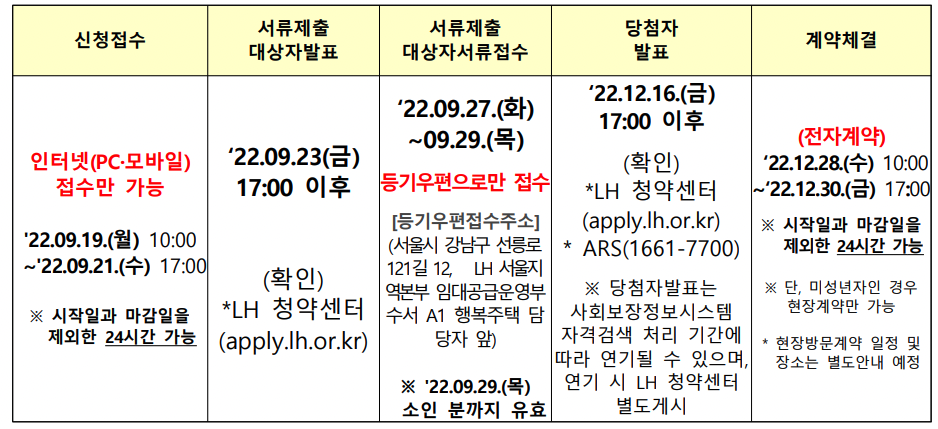 사진-수서역세권 행복주택 공급일정