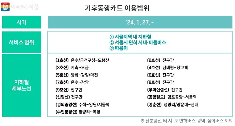 기후동행카드 이용범위 안내