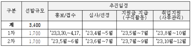 추진일정_출처: 경기도 보도자료