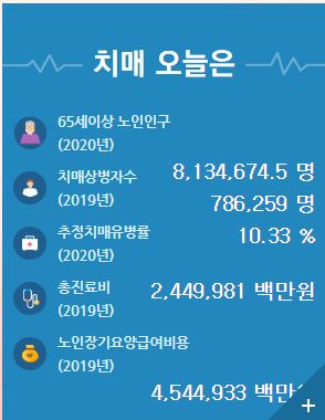 치매 검사비 지원 : 지원대상 내용 신청방법