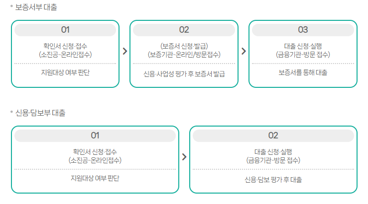 대리대출