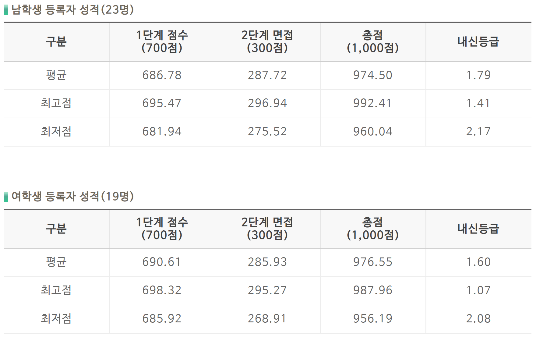 2022-광주교대-수시-교직적성우수자전형-성별성적