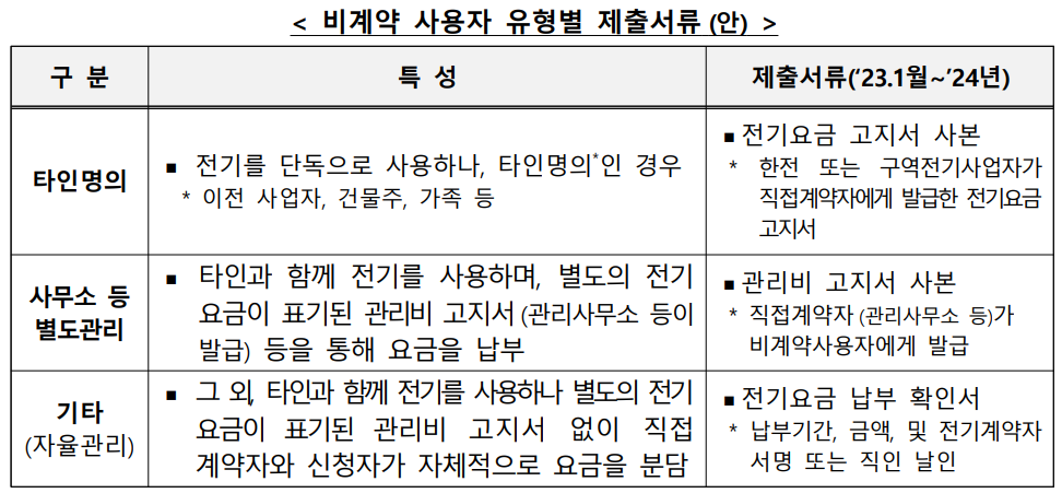 비계약사용자 유형별 제출서류