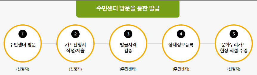 주민센터 발급 방법