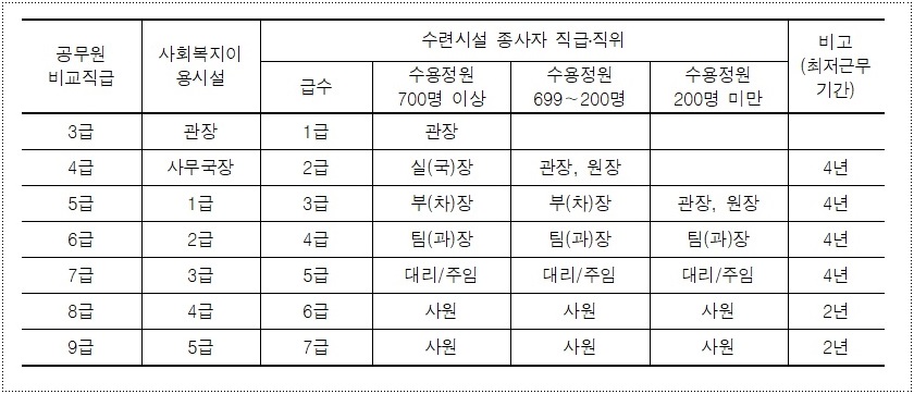 청소년지도사-직급