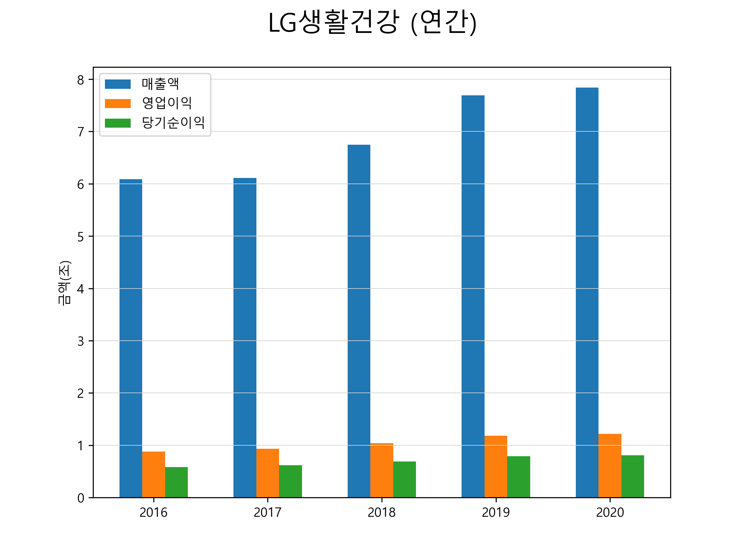  LG생활건강 주가 전망