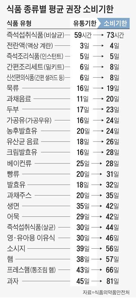 식품의약품안전처-소비기한나열