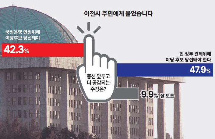 경기도 이천시 국회의원 총선 여론조사 총선이슈