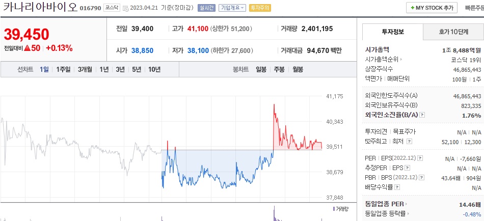  (016790) 카나리아바이오 주가전망 오레고보맙 임상, 공매도 감소?