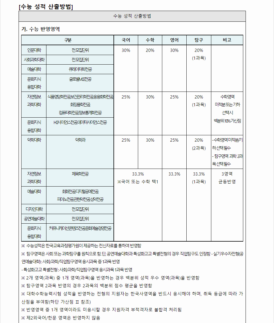 2024학년도 동덕여자대학교 수능위주전형 수능 성적 산출방법