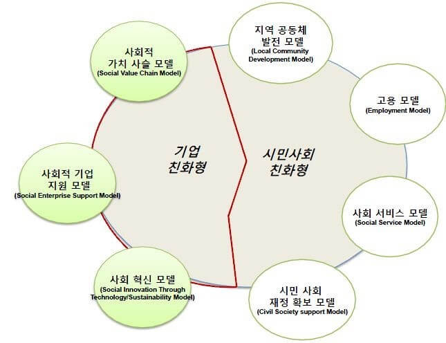 사회적기업 유형