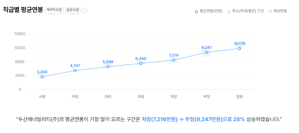 두산에너빌리티 기업 평균 연봉 및 성과급