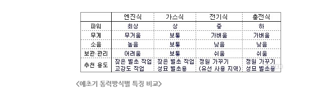  대구광역시 경상북도 예초기 대여 하는곳~