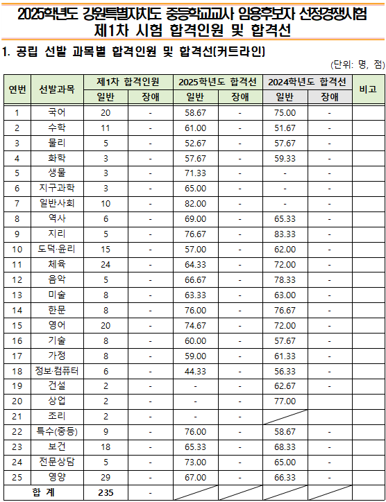 2025 중등 임용고시 1차 합격점수 합격자 발표(합격선 포함) 강원도교육청
