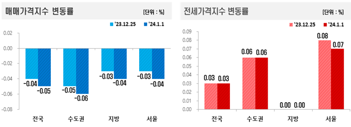  2024년 1월 1주차 아파트 가격 동향(매매, 전세)
