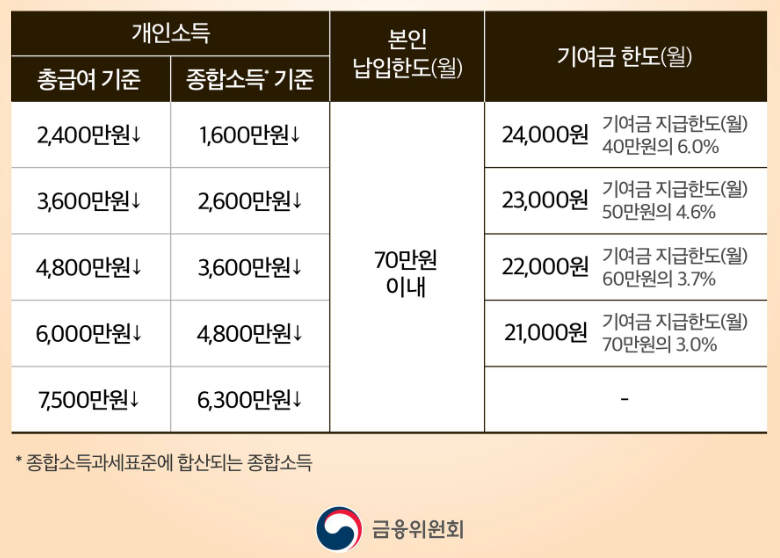 개인소득별 정부기여금 지급구조(출처: 금융위원회 카드뉴스)