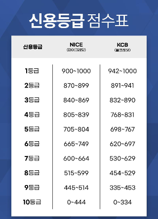 신용점수제란?