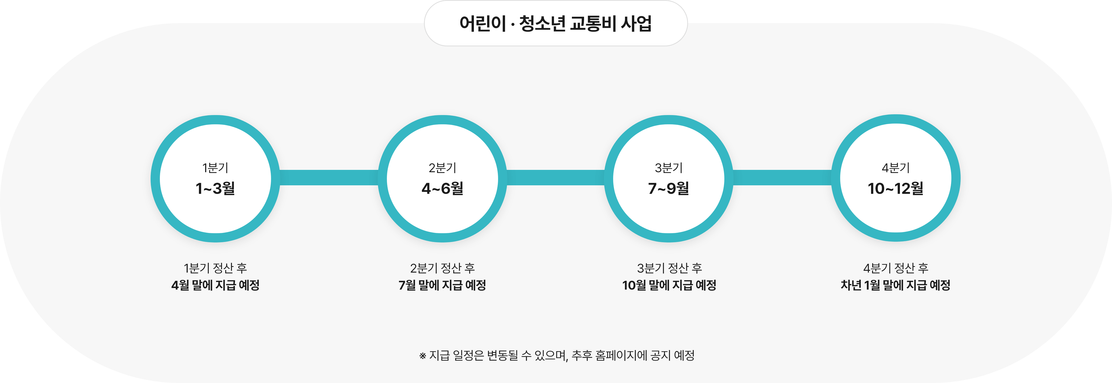지원금 정산 시기