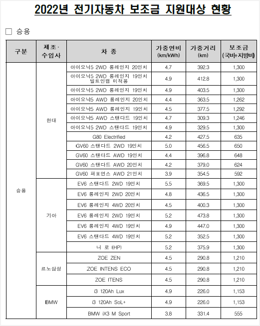  2022년도 문경시 전기자동차 보급사업 변경 공고(22년 5월 3일자 공고)