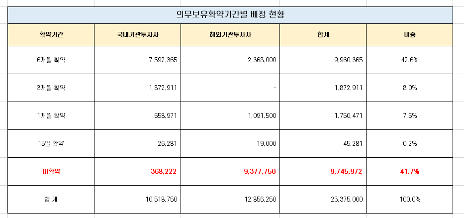  LG에너지솔루션 보호예수물량(1개월) 해제 물량 분석