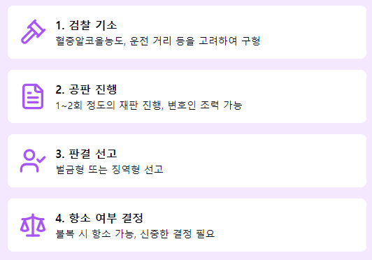 음주운전 형사재판 과정