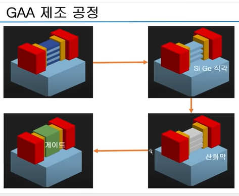 GAA 제조 공정