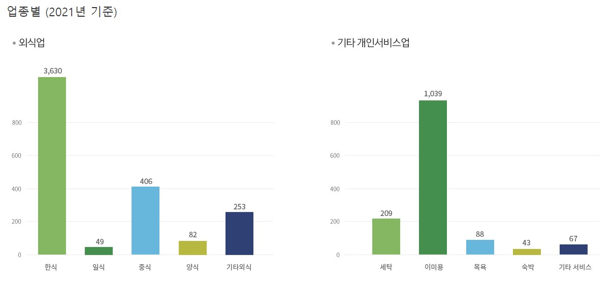 업종별 착한 가격 업소 지정 현황