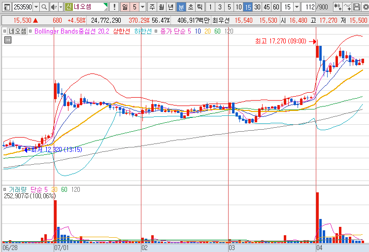 7월 3일 네오셈 종가 매수