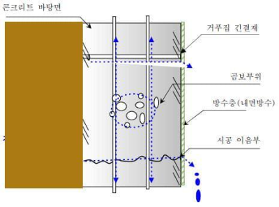 내방수공벙의-문제점