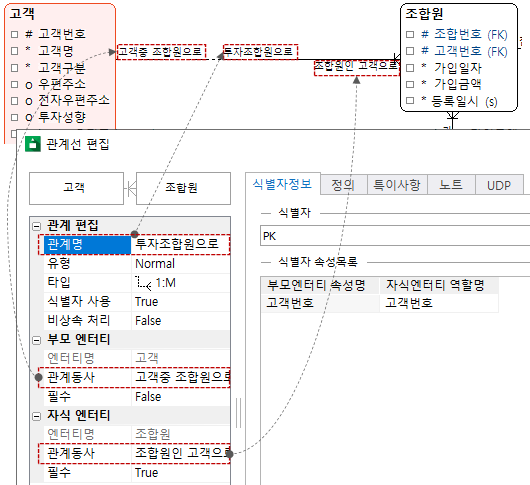 DA# 관계명&#44; 부모 엔터티 관계동사 자식 엔터티 관계동사 예시