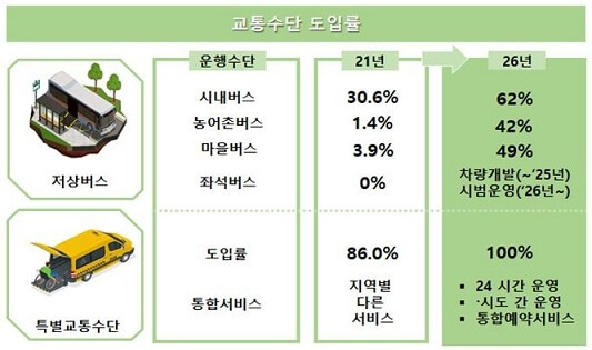 저상버스-특별교통수단-도입률-2026년까지-높인다