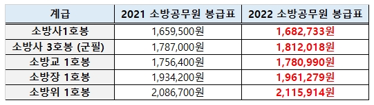 2022년 소방공무원 봉급표