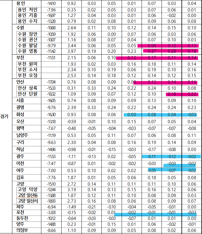 4월 5주차 경기 전세지표