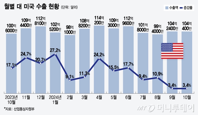 월별 대 미국 수출 현황