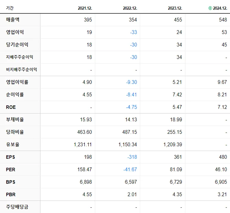 오로스테크놀로지 재무제표