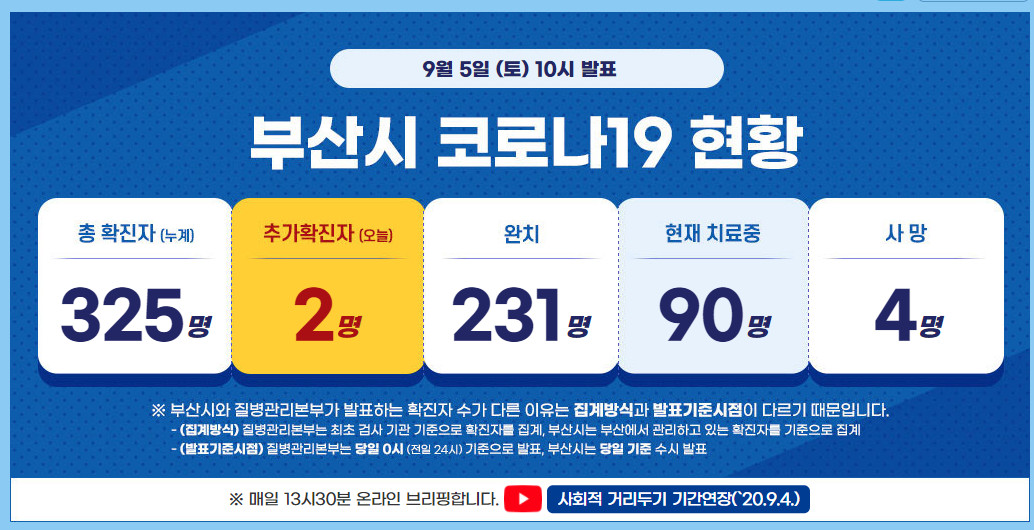  부산 코로나 확진자 현황 (9월 5일 기준)