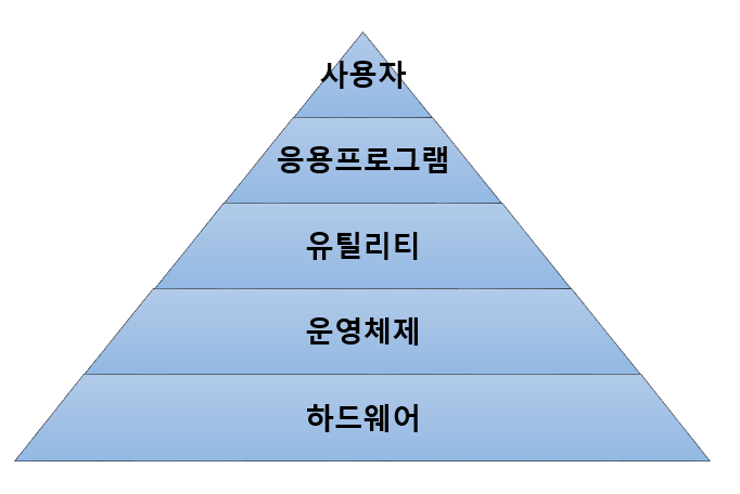  [OS] 운영체제란 무엇인가?
