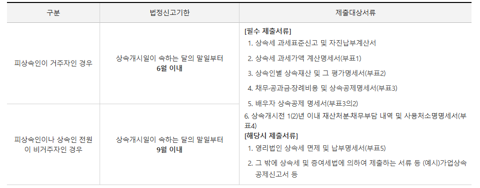 신고납부기한
