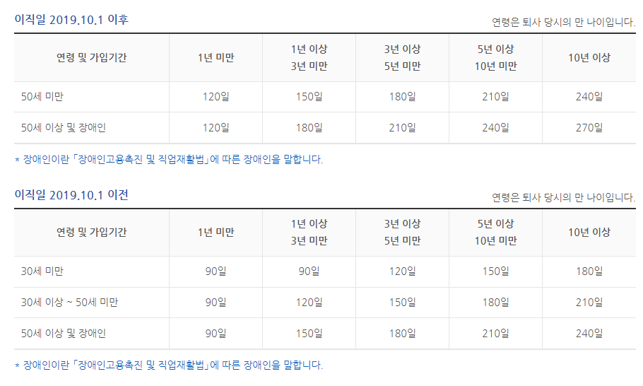 실업급여의 소정일수