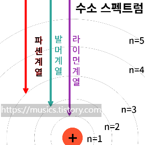 수능 문제 풀이-2023학년도 물리학1 - 5번, 보어의 수소 원자 모형 문제, 전자의 전이, 원자의 빛 방출, 흡수