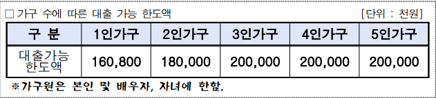 가구 수에 따른 대출한도